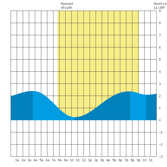 East Cove tide chart for Friday, April 7, 2023