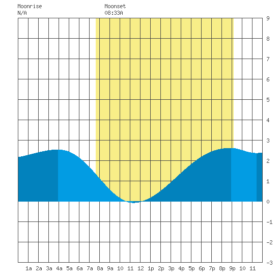 East Cove tide chart for Saturday, April 8, 2023