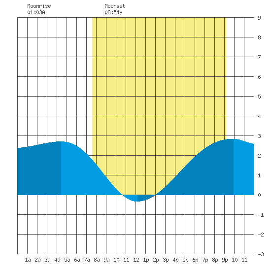 East Cove tide chart for Sunday, April 9, 2023