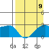 East Cove tide chart for Sunday, April 9, 2023