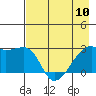 East Cove tide chart for Wednesday, May 10, 2023