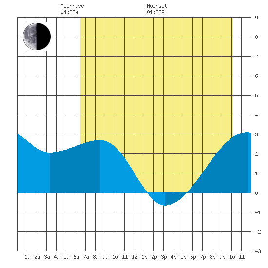 East Cove tide chart for Friday, May 12, 2023