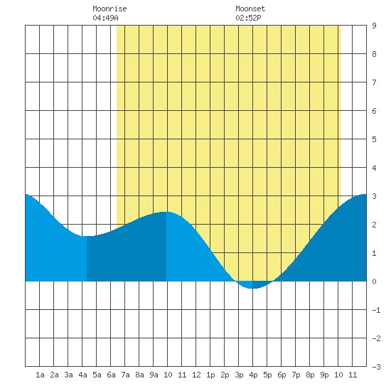 East Cove tide chart for Saturday, May 13, 2023