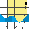 East Cove tide chart for Saturday, May 13, 2023