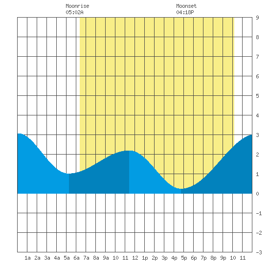 East Cove tide chart for Sunday, May 14, 2023