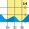 East Cove tide chart for Sunday, May 14, 2023