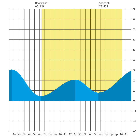 East Cove tide chart for Monday, May 15, 2023