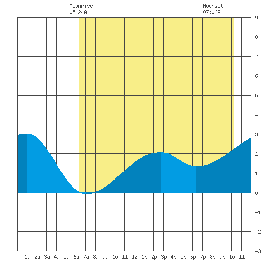 East Cove tide chart for Tuesday, May 16, 2023