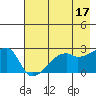 East Cove tide chart for Wednesday, May 17, 2023