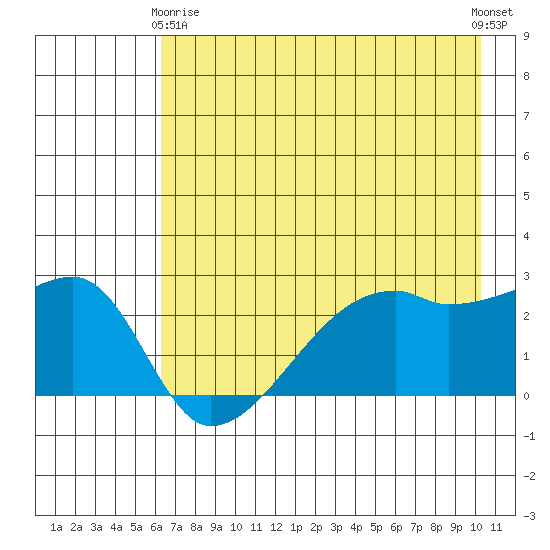 East Cove tide chart for Thursday, May 18, 2023