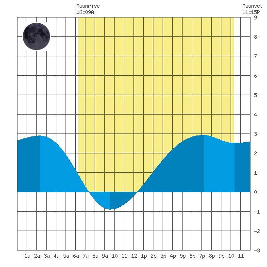 East Cove tide chart for Friday, May 19, 2023