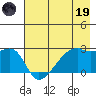 East Cove tide chart for Friday, May 19, 2023