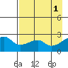 East Cove tide chart for Monday, May 1, 2023