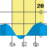 East Cove tide chart for Saturday, May 20, 2023