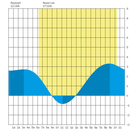 East Cove tide chart for Sunday, May 21, 2023
