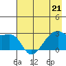 East Cove tide chart for Sunday, May 21, 2023