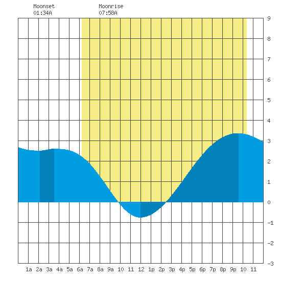 East Cove tide chart for Monday, May 22, 2023