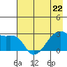 East Cove tide chart for Monday, May 22, 2023