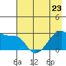 East Cove tide chart for Tuesday, May 23, 2023