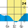 East Cove tide chart for Wednesday, May 24, 2023