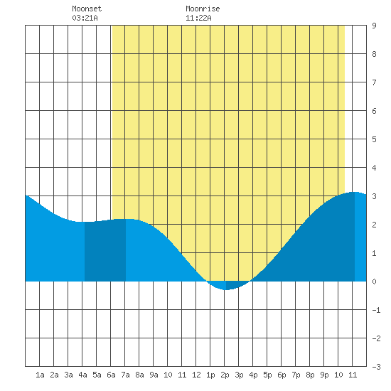 East Cove tide chart for Thursday, May 25, 2023