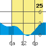 East Cove tide chart for Thursday, May 25, 2023
