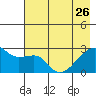East Cove tide chart for Friday, May 26, 2023