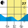 East Cove tide chart for Saturday, May 27, 2023