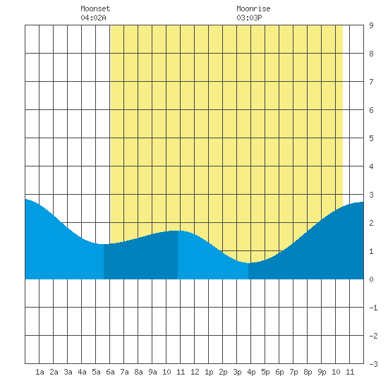 East Cove tide chart for Sunday, May 28, 2023