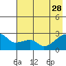 East Cove tide chart for Sunday, May 28, 2023