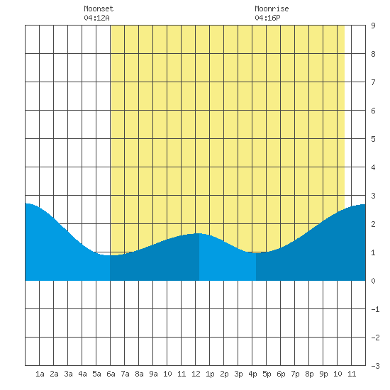 East Cove tide chart for Monday, May 29, 2023
