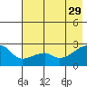East Cove tide chart for Monday, May 29, 2023