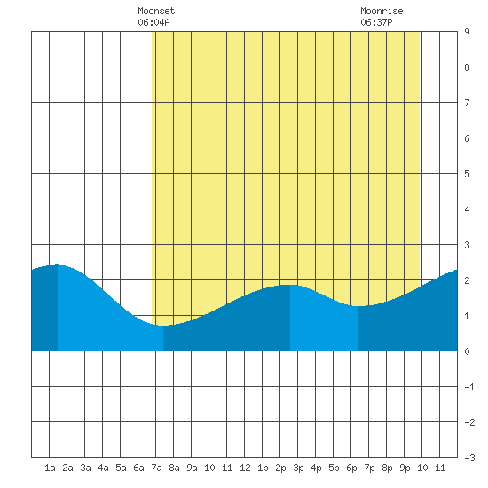 East Cove tide chart for Tuesday, May 2, 2023