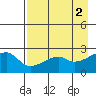 East Cove tide chart for Tuesday, May 2, 2023