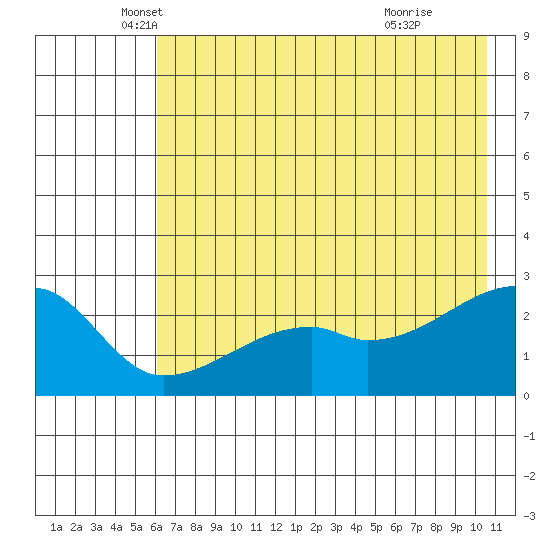 East Cove tide chart for Tuesday, May 30, 2023