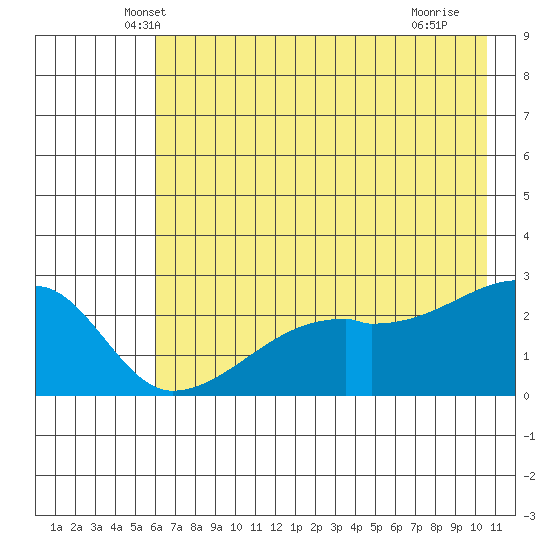 East Cove tide chart for Wednesday, May 31, 2023