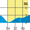 East Cove tide chart for Wednesday, May 31, 2023
