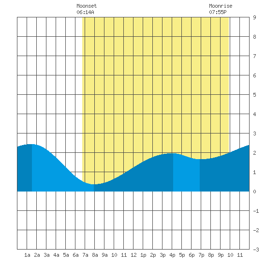 East Cove tide chart for Wednesday, May 3, 2023