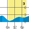 East Cove tide chart for Wednesday, May 3, 2023