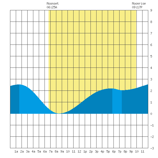 East Cove tide chart for Thursday, May 4, 2023