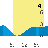 East Cove tide chart for Thursday, May 4, 2023