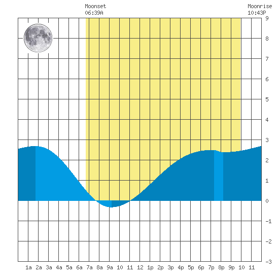 East Cove tide chart for Friday, May 5, 2023