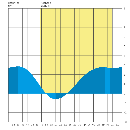 East Cove tide chart for Saturday, May 6, 2023