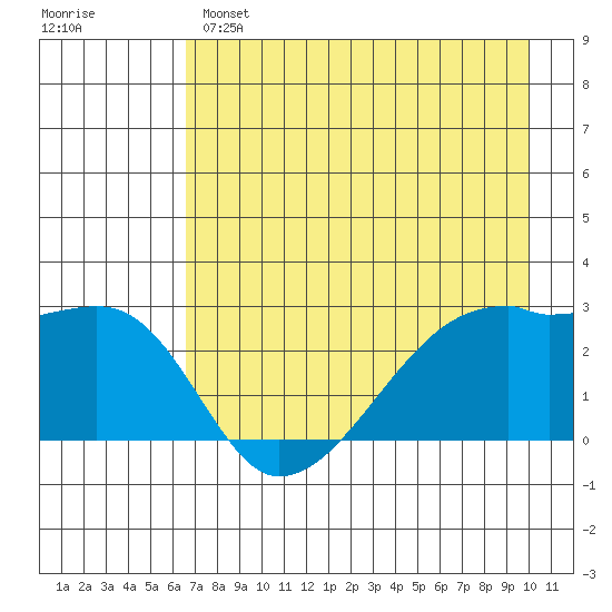 East Cove tide chart for Sunday, May 7, 2023