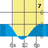 East Cove tide chart for Sunday, May 7, 2023