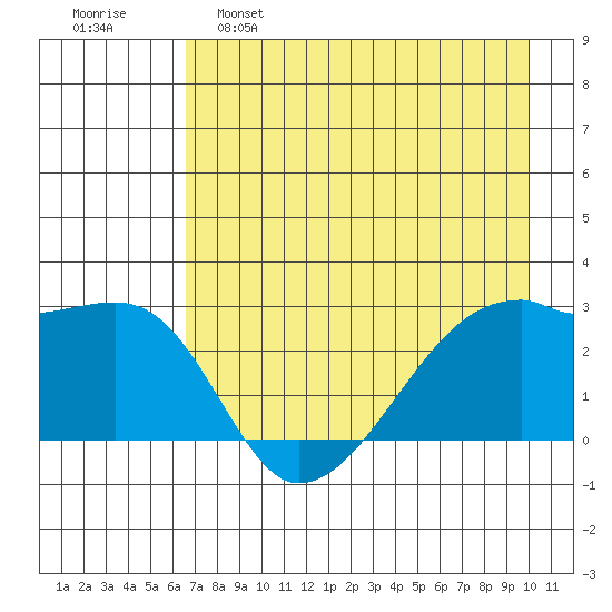 East Cove tide chart for Monday, May 8, 2023
