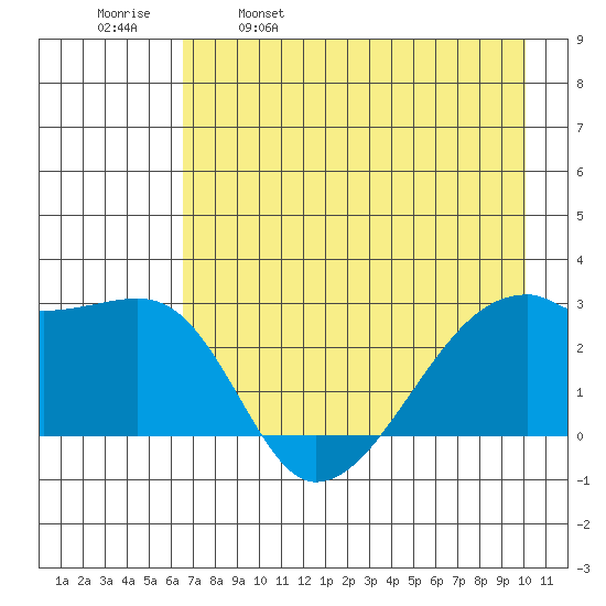 East Cove tide chart for Tuesday, May 9, 2023
