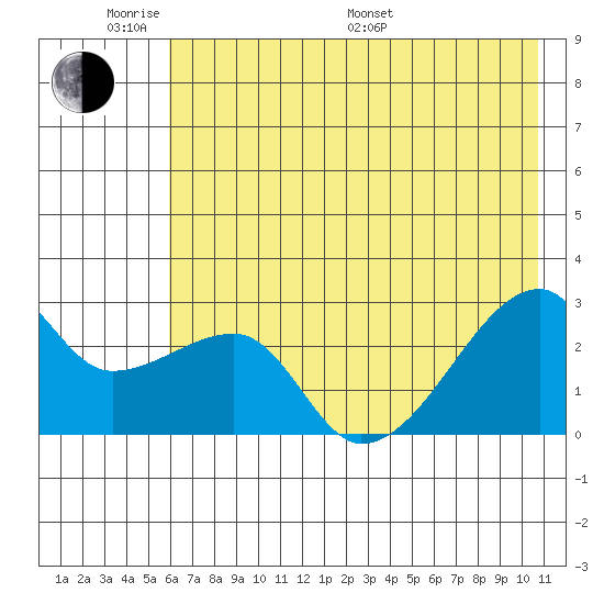 East Cove tide chart for Saturday, June 10, 2023