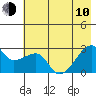 East Cove tide chart for Saturday, June 10, 2023