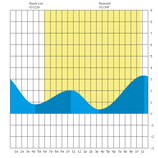 East Cove tide chart for Sunday, June 11, 2023